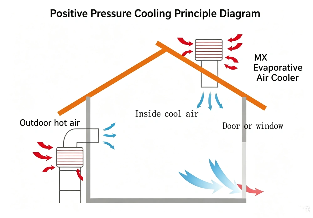 evaporative air cooler working principle diagram