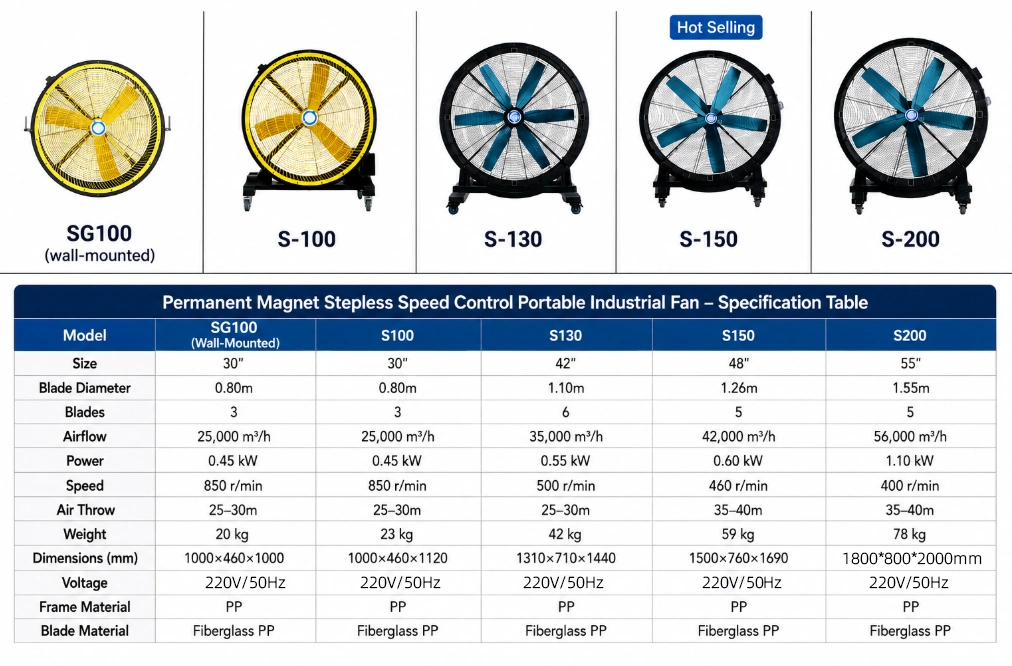 portable industrial fan specs table