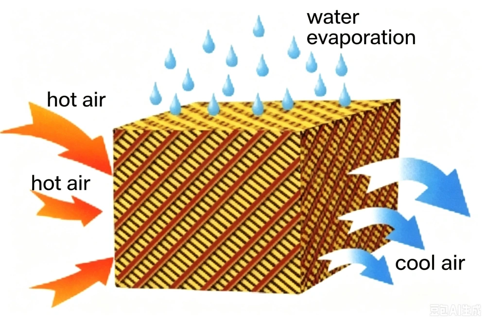 water paper cooling principle