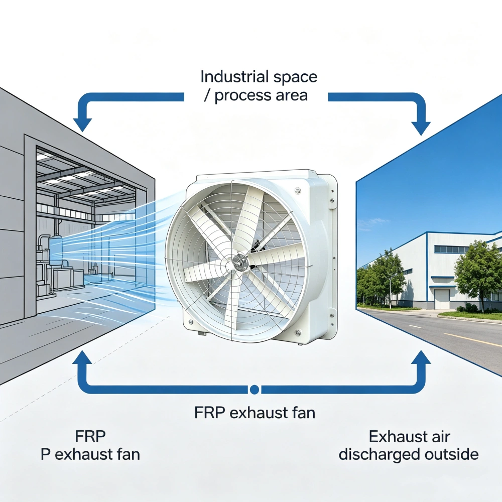 FRP Fan Extracts Fumes to Outdoor FRP Fan Extracts Fumes to Outdoor