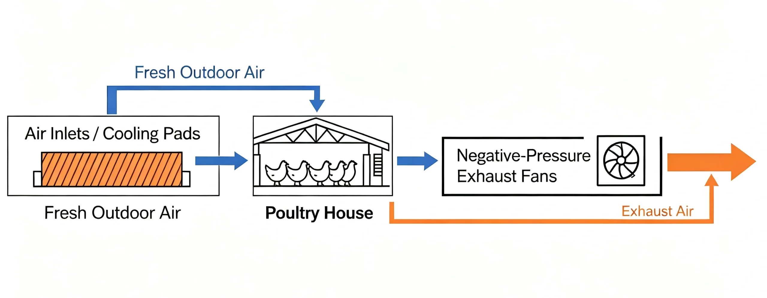 poultry house ventilation and cooling disgram